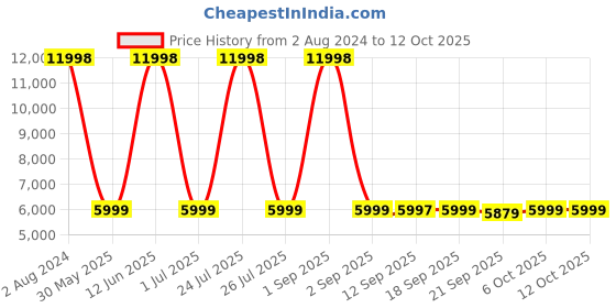 myntra.com Wildcraft Navy Blue Textured Soft-Sided Small Trolley Suitcase wildcraft Price History Graph from 2 Aug 2024 to 11 Oct 2025