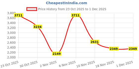 myntra.com Wildcraft Ombre Hard-Sided Trolley Bag wildcraft Price History Graph from 23 Oct 2025 to 30 Nov 2025