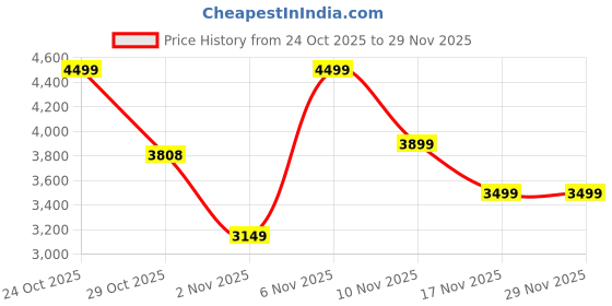 myntra.com Wildcraft Ombre Printed Hard-Sided Large Trolley Bag wildcraft Price History Graph from 24 Oct 2025 to 28 Nov 2025