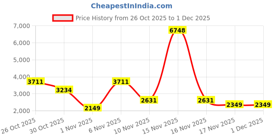 myntra.com Wildcraft Ombre_Trolley Printed Hard-Sided Cabin Trolley Bag wildcraft Price History Graph from 26 Oct 2025 to 30 Nov 2025