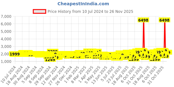 myntra.com Wildcraft Onyx Cabin Hard Sided Trolley Bag wildcraft Price History Graph from 10 Jul 2024 to 26 Nov 2025
