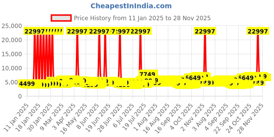 myntra.com Wildcraft Onyx Lite Set of 3 360-Degree Rotation Hard-Sided Trolley Bags wildcraft Price History Graph from 11 Jan 2025 to 28 Nov 2025