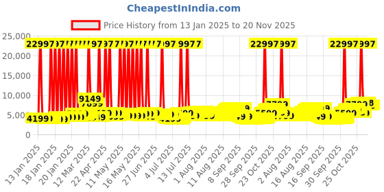 myntra.com Wildcraft Onyx Lite Set of 3 360-Degree Rotation Hard-Sided Trolley Bags wildcraft Price History Graph from 13 Jan 2025 to 20 Nov 2025