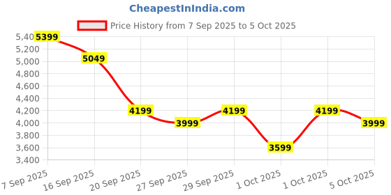 myntra.com Wildcraft Onyx Lite Set Of 3 Textured Hard Suitcase Trolley Bag- 185L wildcraft Price History Graph from 7 Sep 2025 to 5 Oct 2025