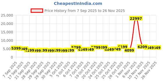 myntra.com Wildcraft Onyx Lite-TR Wiki Unisex Set of 3 Hard Shell Trolley Suitcases wildcraft Price History Graph from 7 Sep 2025 to 25 Nov 2025