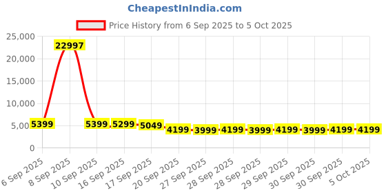 myntra.com Wildcraft Onyx Lite-TR Wiki Unisex Set of 3 Hard Shell Trolley Suitcases wildcraft Price History Graph from 6 Sep 2025 to 5 Oct 2025