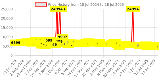 myntra.com Wildcraft Onyx Set of 3 Trolley Suitcases - Cabin, Medium & Large wildcraft Price History Graph from 10 Jul 2024 to 14 Jul 2025