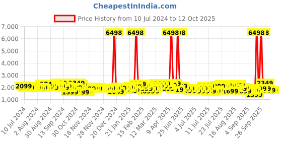 myntra.com Wildcraft Onyx Textured Cabin Trolley Suitcase wildcraft Price History Graph from 10 Jul 2024 to 12 Oct 2025