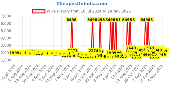 myntra.com Wildcraft Onyx Textured Cabin Trolley Suitcase wildcraft Price History Graph from 10 Jul 2024 to 19 Nov 2025