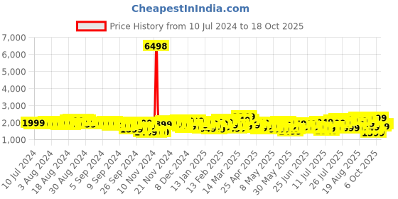 myntra.com Wildcraft Onyx Textured Cabin Trolley Suitcase wildcraft Price History Graph from 10 Jul 2024 to 18 Oct 2025