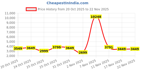 myntra.com Wildcraft Onyx Textured Hard Large Trolley Suitcase- 80L wildcraft Price History Graph from 20 Oct 2025 to 22 Nov 2025