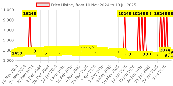 myntra.com Wildcraft Onyx Textured Large Trolley Suitcase wildcraft Price History Graph from 9 Nov 2024 to 11 Jul 2025