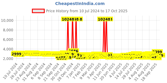 myntra.com Wildcraft Onyx Textured Large Trolley Suitcase wildcraft Price History Graph from 10 Jul 2024 to 16 Oct 2025