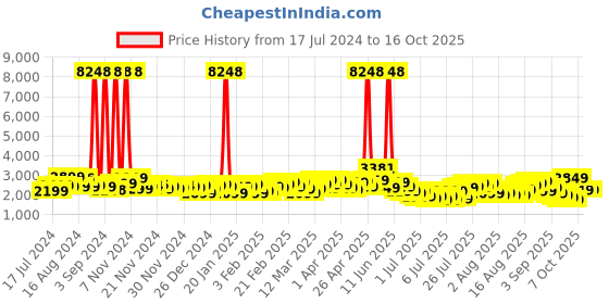 myntra.com Wildcraft Onyx Textured Medium Trolley Suitcase wildcraft Price History Graph from 17 Jul 2024 to 15 Oct 2025