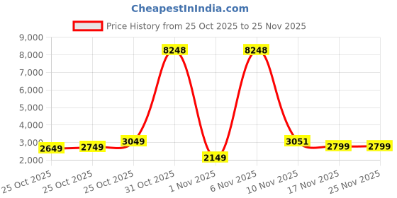 myntra.com Wildcraft Onyx Textured Medium Trolley Suitcase wildcraft Price History Graph from 25 Oct 2025 to 24 Nov 2025