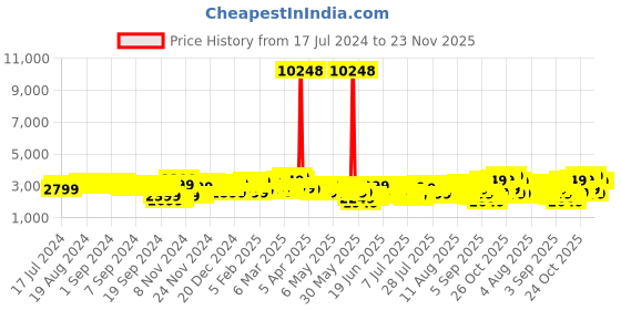 myntra.com Wildcraft Onyx Textured Water Resistance Pro-Bond Technology Large Trolley Suitcase wildcraft Price History Graph from 17 Jul 2024 to 22 Nov 2025