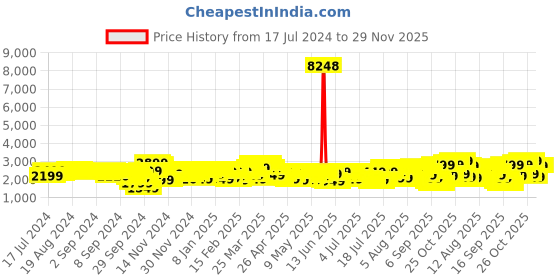 myntra.com Wildcraft Onyx Textured Water Resistance Pro-Bond Technology Medium Trolley Suitcase wildcraft Price History Graph from 17 Jul 2024 to 29 Nov 2025