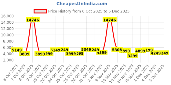 myntra.com Wildcraft Onyx-TR Set Of 2 Textured Hard Suitcase Trolley Bags- 105L wildcraft Price History Graph from 6 Oct 2025 to 4 Dec 2025
