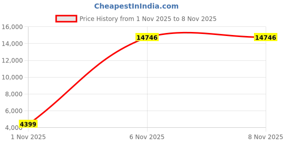 myntra.com Wildcraft Onyx-TR Set Of 2 Textured Hard Suitcase Trolley Bags- 105L wildcraft Price History Graph from 1 Nov 2025 to 7 Nov 2025