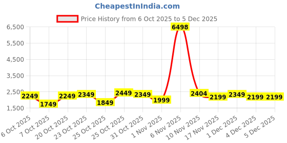 myntra.com Wildcraft Onyx-TR Textured Cabin Hard Suitcase Trolley Bag- 45L wildcraft Price History Graph from 6 Oct 2025 to 4 Dec 2025