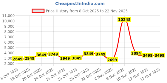 myntra.com Wildcraft Onyx-TR Textured Large Hard Suitcase Trolley Bag- 80L wildcraft Price History Graph from 8 Oct 2025 to 21 Nov 2025