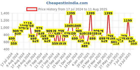 myntra.com Wildcraft OP JACQUARD CREW Self Design Sports T-shirt wildcraft Price History Graph from 17 Jul 2024 to 11 Aug 2025