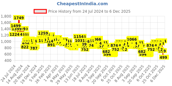 myntra.com Wildcraft Orange & Blue WIKI 1 Backpack wildcraft Price History Graph from 24 Jul 2024 to 6 Dec 2025