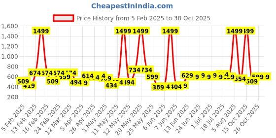 myntra.com Wildcraft Padded Laptop Bag wildcraft Price History Graph from 5 Feb 2025 to 30 Oct 2025