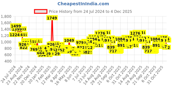myntra.com Wildcraft Pink & Blue Graphic Printed WIKI CHAMP 5 Backpack wildcraft Price History Graph from 24 Jul 2024 to 4 Dec 2025