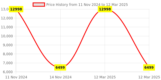 myntra.com Wildcraft Polaris ON Textured Soft-Sided Medium Trolley Duffle Bag wildcraft Price History Graph from 11 Nov 2024 to 12 Mar 2025