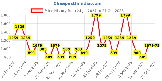 myntra.com Wildcraft Polo Collar Anti-Microbial Rapid-Dry Breathable Sports T-shirt wildcraft Price History Graph from 24 Jul 2024 to 21 Oct 2025