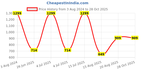 myntra.com Wildcraft Polo Collar Rapid Dry Sports T-shirt wildcraft Price History Graph from 3 Aug 2024 to 27 Oct 2025