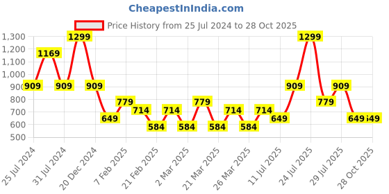 myntra.com Wildcraft Polo Collar Rapid-Dry T-shirt wildcraft Price History Graph from 25 Jul 2024 to 27 Oct 2025