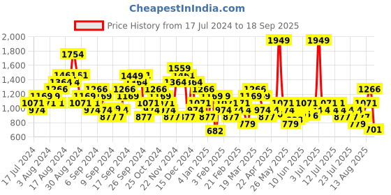 myntra.com Wildcraft Polo Collar Sports T-shirt wildcraft Price History Graph from 17 Jul 2024 to 18 Sep 2025