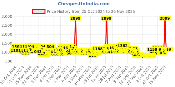 myntra.com Wildcraft Printed Backpack wildcraft Price History Graph from 25 Oct 2024 to 24 Nov 2025