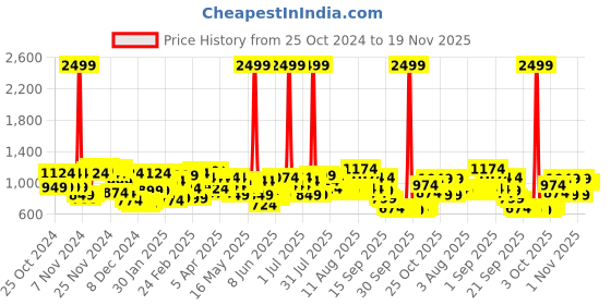 myntra.com Wildcraft Printed Backpack wildcraft Price History Graph from 25 Oct 2024 to 18 Nov 2025