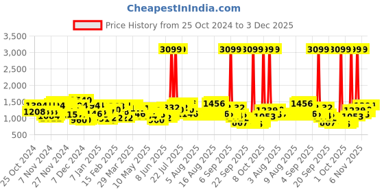 myntra.com Wildcraft Printed Backpack with Daisy Chains wildcraft Price History Graph from 25 Oct 2024 to 2 Dec 2025
