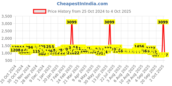 myntra.com Wildcraft Printed Backpack with Daisy Chains wildcraft Price History Graph from 25 Oct 2024 to 4 Oct 2025