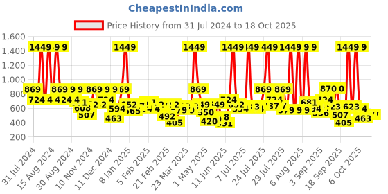 myntra.com Wildcraft Printed Flip Duf 1 Duffel Bag wildcraft Price History Graph from 31 Jul 2024 to 17 Oct 2025
