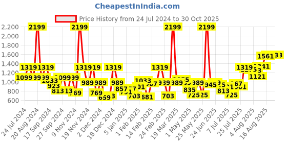 myntra.com Wildcraft Printed Flip Duf 2 Duffel Bag wildcraft Price History Graph from 24 Jul 2024 to 30 Oct 2025