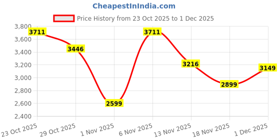 myntra.com Wildcraft Printed Had- Sided Cabin Trolley Bag wildcraft Price History Graph from 23 Oct 2025 to 1 Dec 2025