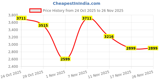 myntra.com Wildcraft Printed Hard-Sided Medium Trolley Bag wildcraft Price History Graph from 24 Oct 2025 to 26 Nov 2025