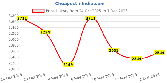 myntra.com Wildcraft Printed Hard-Sided Trolley Bag wildcraft Price History Graph from 24 Oct 2025 to 1 Dec 2025