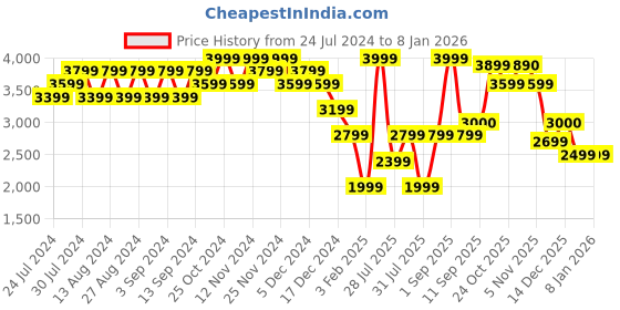 myntra.com Wildcraft Printed Hood Neck Tracksuit wildcraft Price History Graph from 24 Jul 2024 to 7 Jan 2026