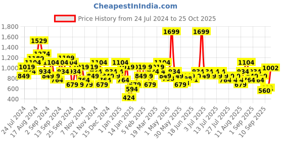 myntra.com Wildcraft Printed Pure Cotton Sports T-shirt wildcraft Price History Graph from 24 Jul 2024 to 25 Oct 2025