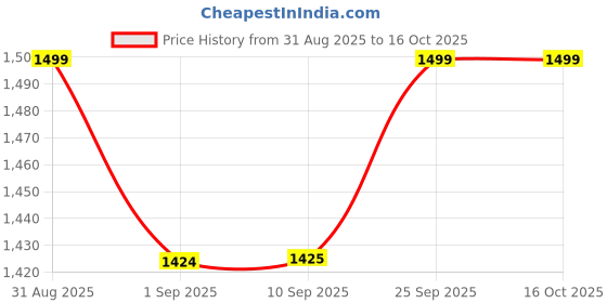 myntra.com Wildcraft Printed Sling Messenger Bag wildcraft Price History Graph from 31 Aug 2025 to 16 Oct 2025