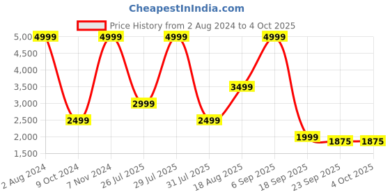 myntra.com Wildcraft Printed Trekking Padded Jacket wildcraft Price History Graph from 2 Aug 2024 to 4 Oct 2025