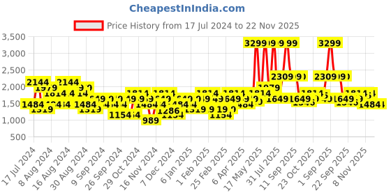 myntra.com Wildcraft Pure Cotton Dyed Front Open Hooded Sweatshirt wildcraft Price History Graph from 17 Jul 2024 to 22 Nov 2025