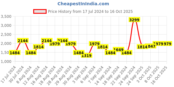 myntra.com Wildcraft Pure Cotton Dyed Front Open Hooded Sweatshirt wildcraft Price History Graph from 17 Jul 2024 to 15 Oct 2025