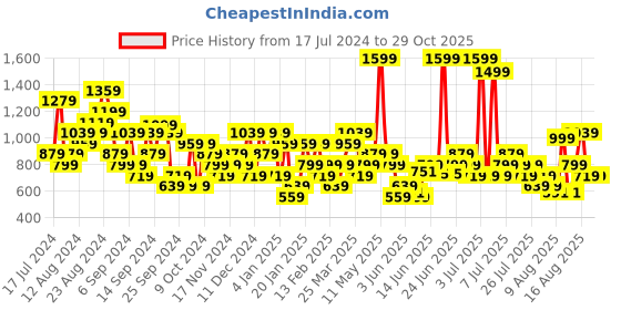 myntra.com Wildcraft Pure Cotton Polo Collar Sports T-shirt wildcraft Price History Graph from 17 Jul 2024 to 29 Oct 2025